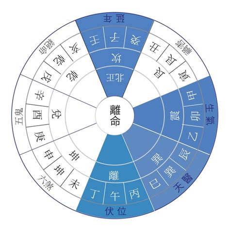 西四命計算|教你如何計算「東四命」「西四命」